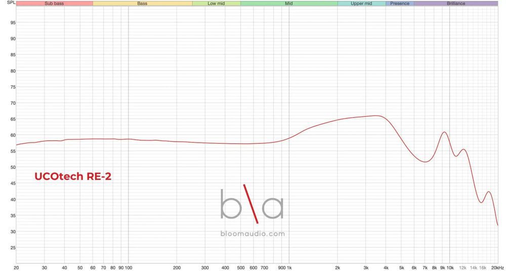 Ucotech RE-2 measurement graph