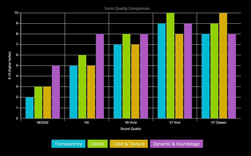 Burson op amp version comparison bar chart