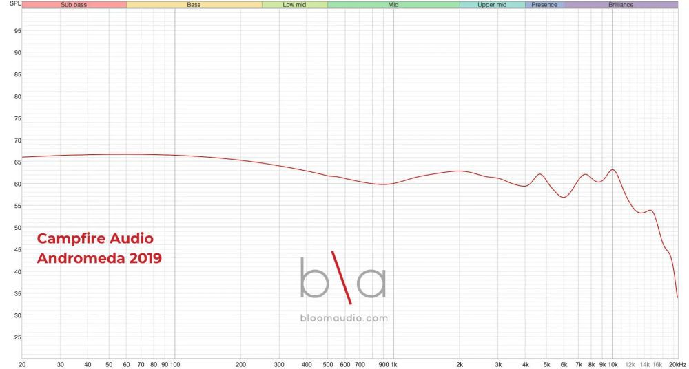 campfire audio andromeda 2019 iem measurement graph