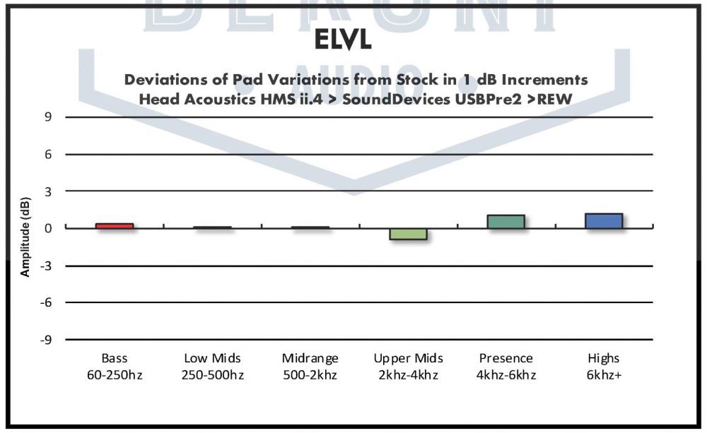 Dekoni Audeze MM series velour frequency deviation bar chart