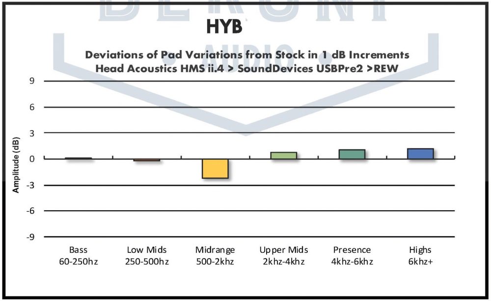 Dekoni Audeze MM series hybrid frequency deviation bar chart