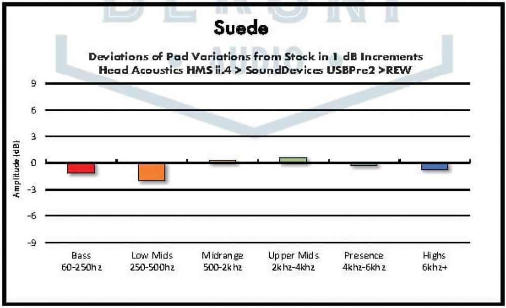 Dekoni Audeze MM series suede frequency deviation bar chart