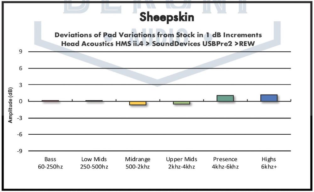 Dekoni Audeze MM series sheepskin frequency deviation bar chart