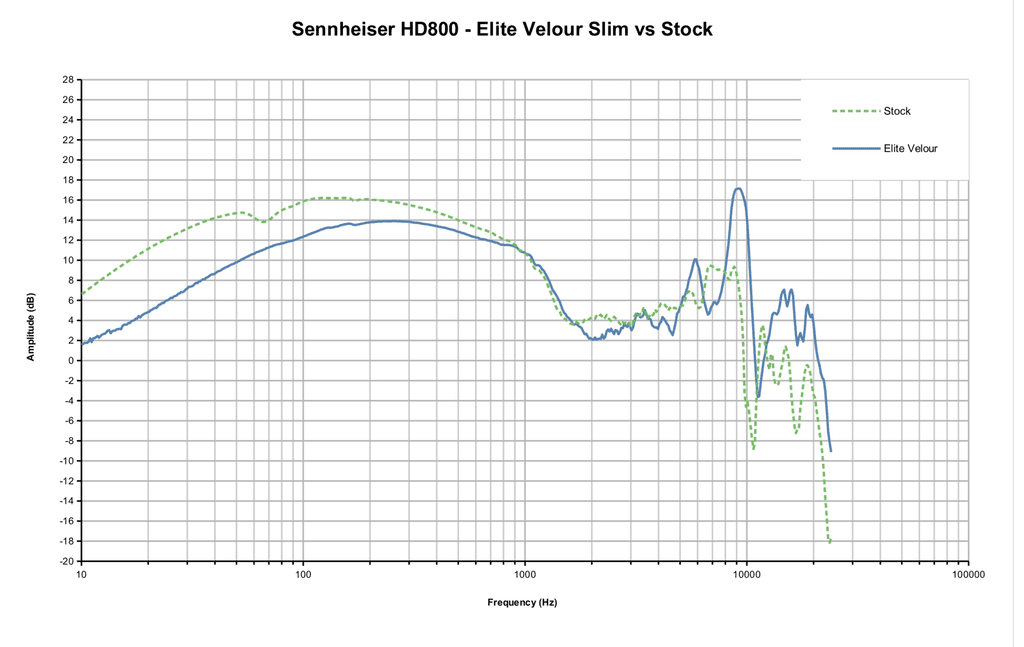 HD800 Dekoni Slim Velour Frequency Response