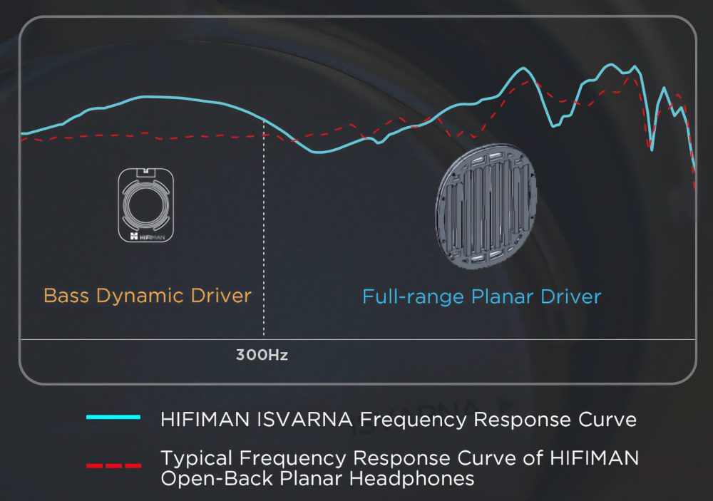 Isvarna frequency response graph overlaid with typical HiFiMAN response graph