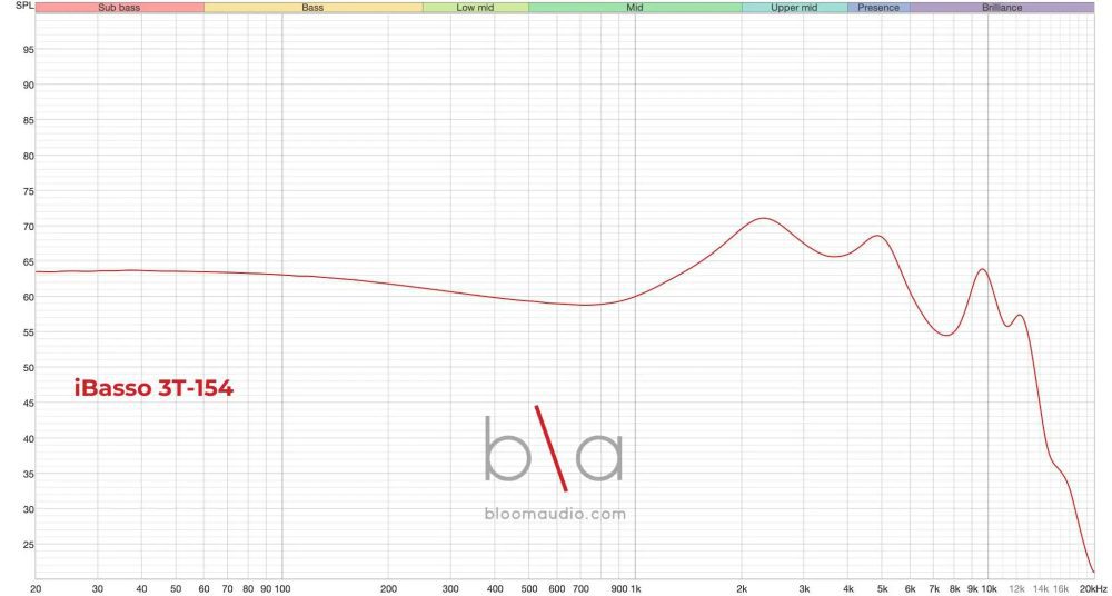 ibasso 3t-154 iem measurement graph