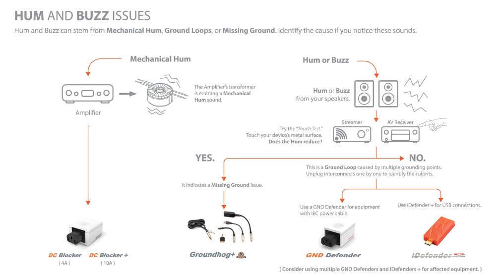 ifi defender max hum and buzz diagnosis chart