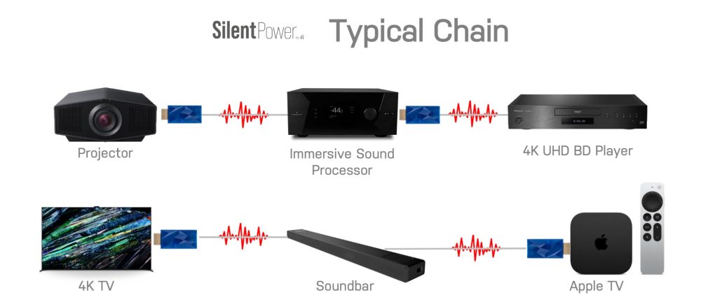 iFi HDMI iSilencer visual displaying typical use case