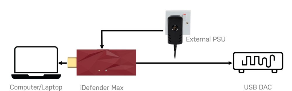 diagram displaying iDefender Max in between laptop and DAC with attached AC adapter