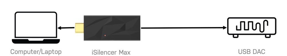 diagram displaying iSilencer in between laptop and DAC