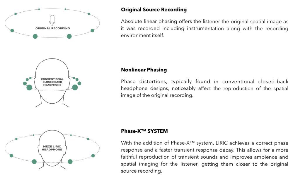 Meze / Rinaro Phase-X system diagram