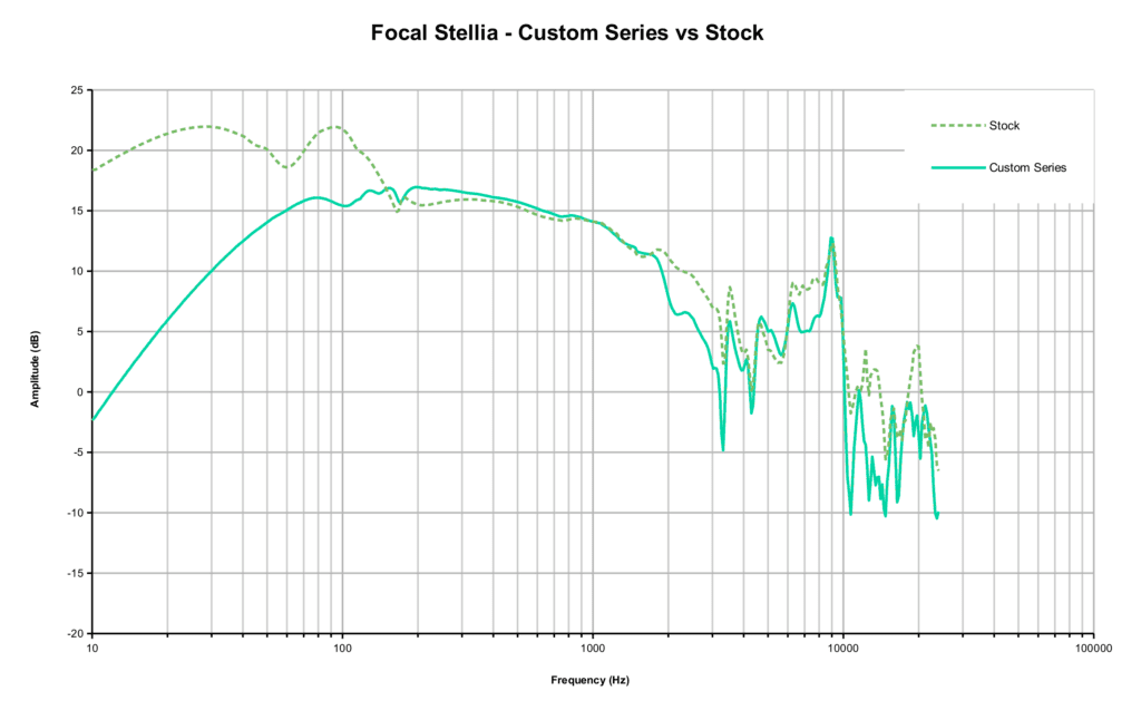 stellia custom